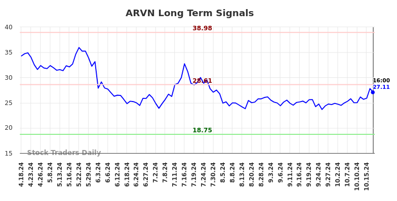 ARVN Long Term Analysis for October 20 2024