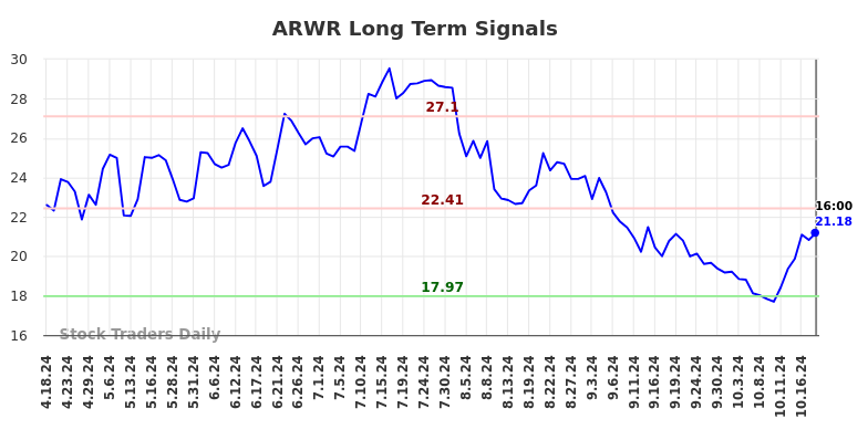 ARWR Long Term Analysis for October 20 2024