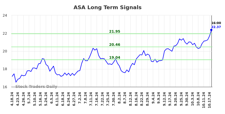 ASA Long Term Analysis for October 20 2024