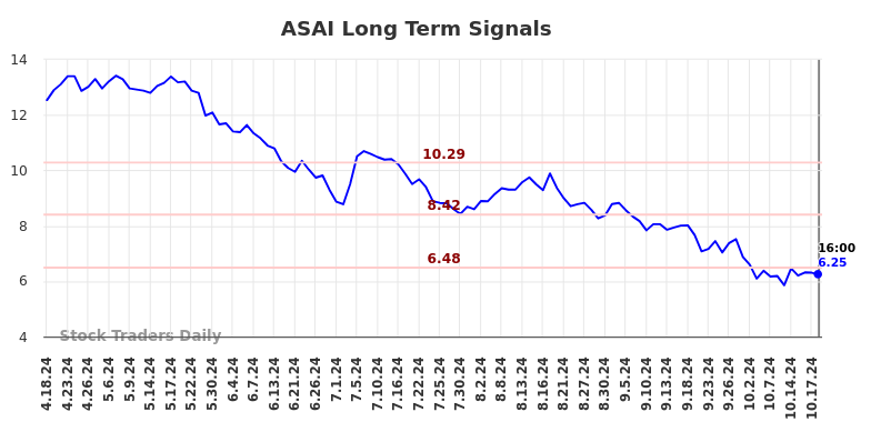 ASAI Long Term Analysis for October 20 2024