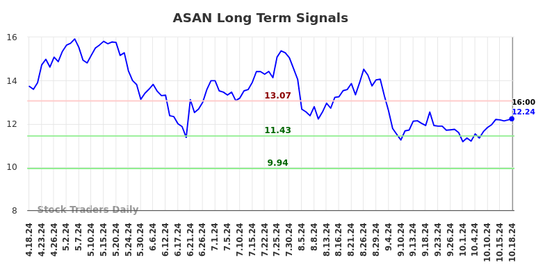 ASAN Long Term Analysis for October 20 2024