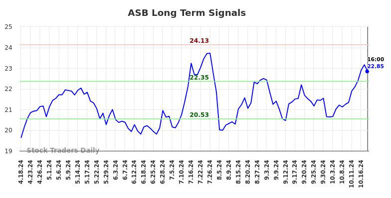 ASB Long Term Analysis for October 20 2024