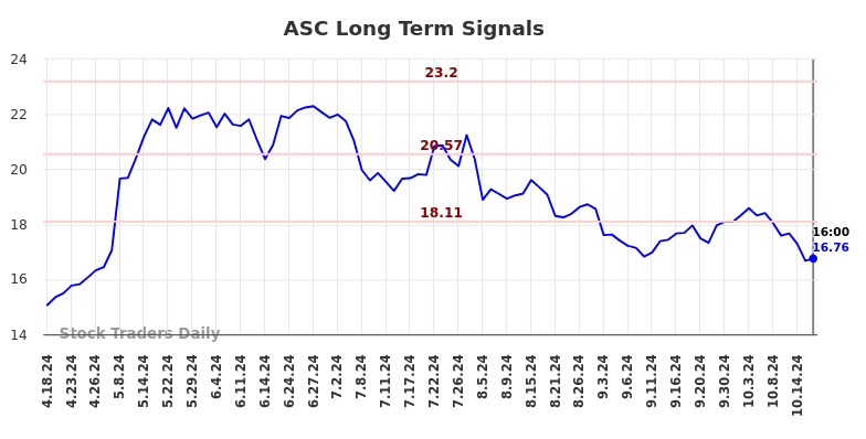 ASC Long Term Analysis for October 20 2024