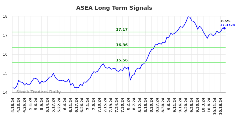 ASEA Long Term Analysis for October 20 2024