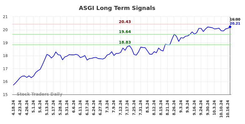 ASGI Long Term Analysis for October 20 2024