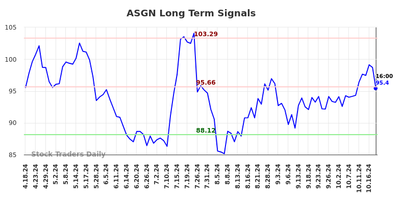 ASGN Long Term Analysis for October 20 2024