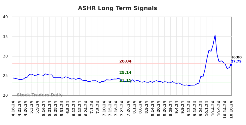 ASHR Long Term Analysis for October 20 2024