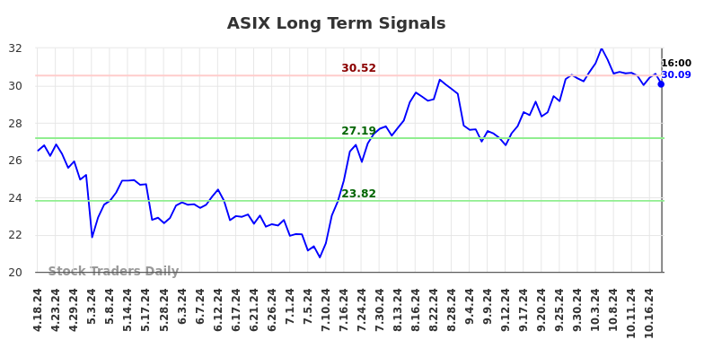 ASIX Long Term Analysis for October 20 2024