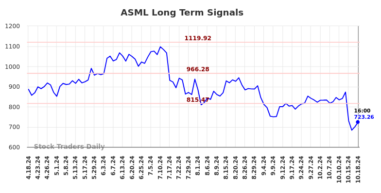 ASML Long Term Analysis for October 20 2024