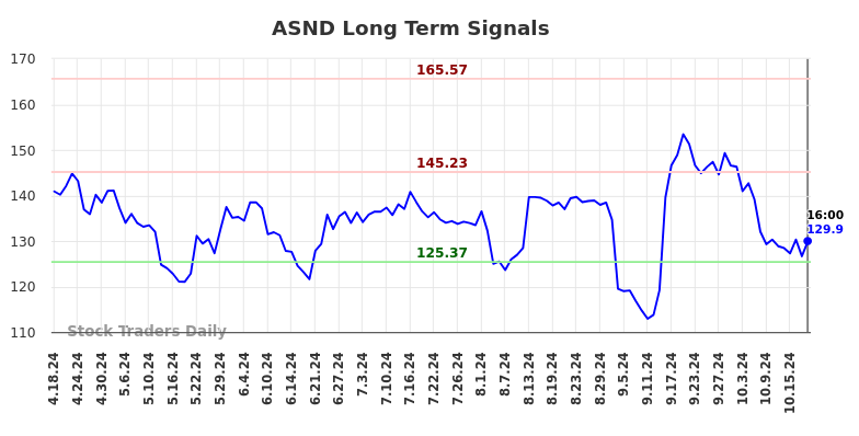 ASND Long Term Analysis for October 20 2024