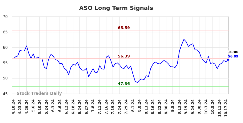 ASO Long Term Analysis for October 20 2024