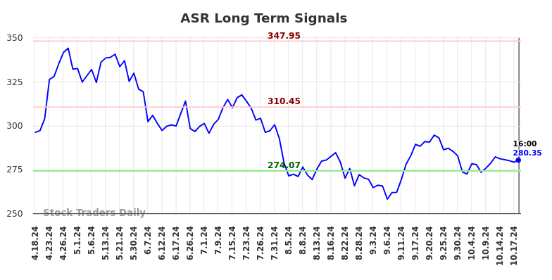 ASR Long Term Analysis for October 20 2024