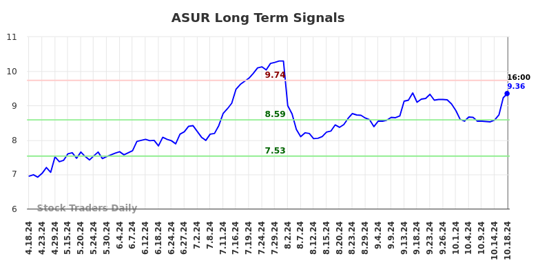 ASUR Long Term Analysis for October 20 2024