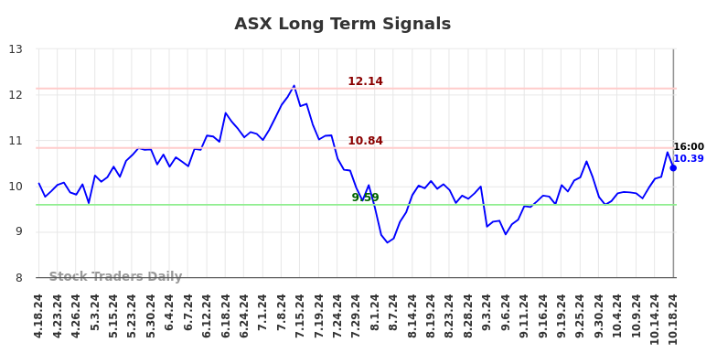 ASX Long Term Analysis for October 20 2024