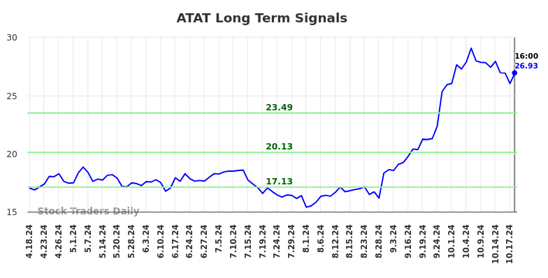 ATAT Long Term Analysis for October 20 2024