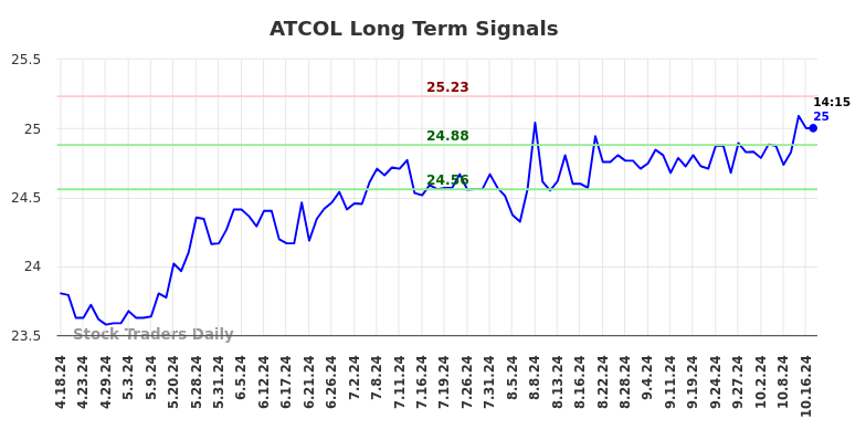 ATCOL Long Term Analysis for October 20 2024