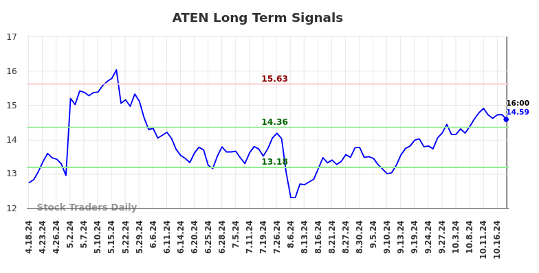 ATEN Long Term Analysis for October 20 2024