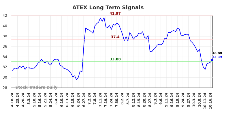 ATEX Long Term Analysis for October 20 2024