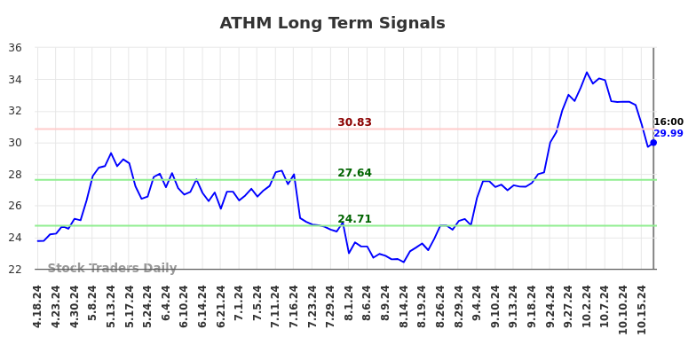 ATHM Long Term Analysis for October 20 2024