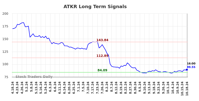 ATKR Long Term Analysis for October 20 2024