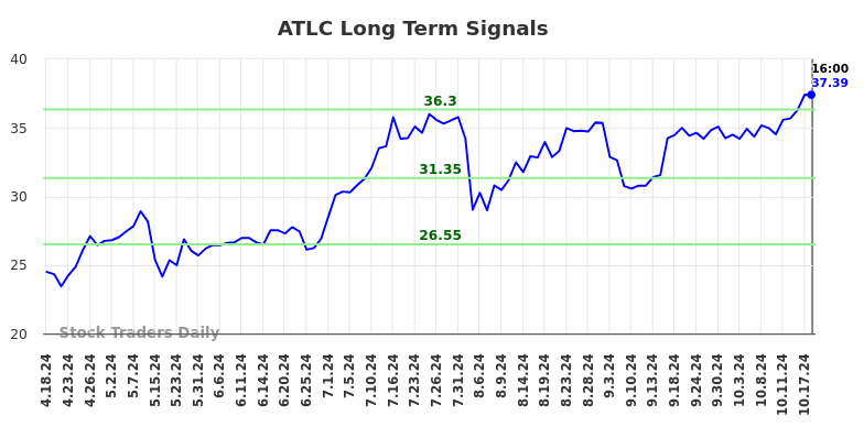 ATLC Long Term Analysis for October 20 2024