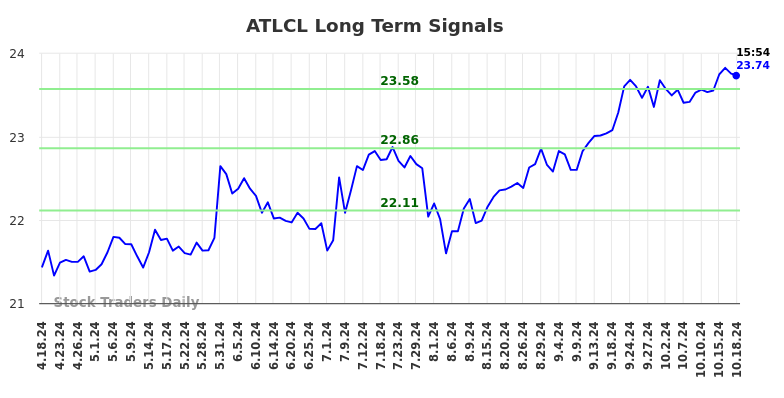 ATLCL Long Term Analysis for October 20 2024