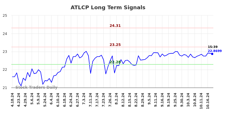 ATLCP Long Term Analysis for October 20 2024