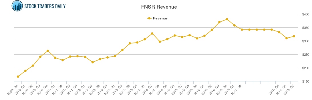 FNSR Revenue chart