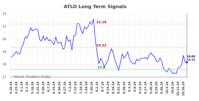 ATLO Long Term Analysis for October 20 2024