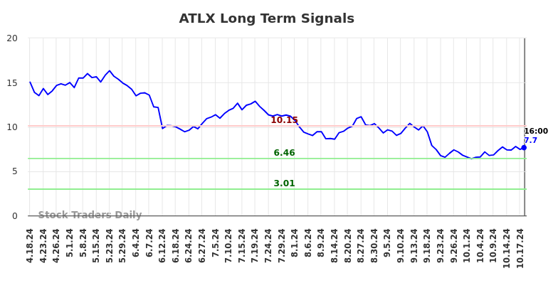 ATLX Long Term Analysis for October 20 2024