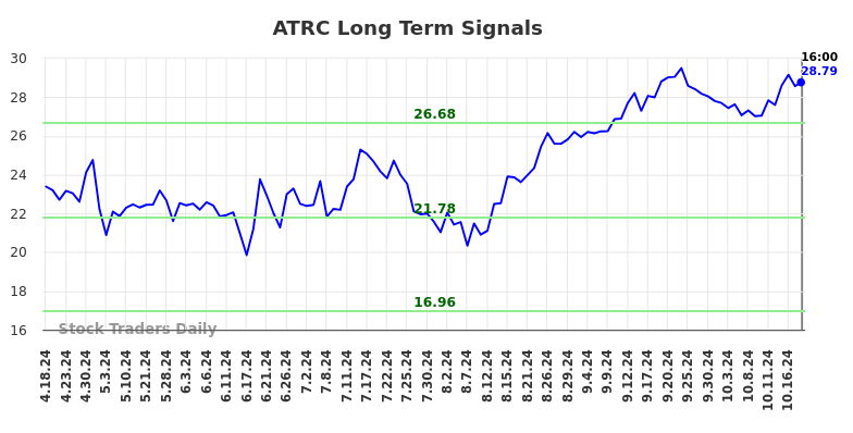 ATRC Long Term Analysis for October 20 2024