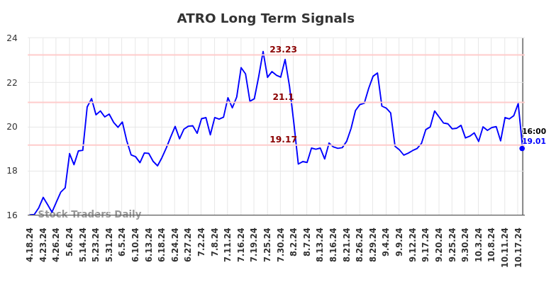 ATRO Long Term Analysis for October 20 2024