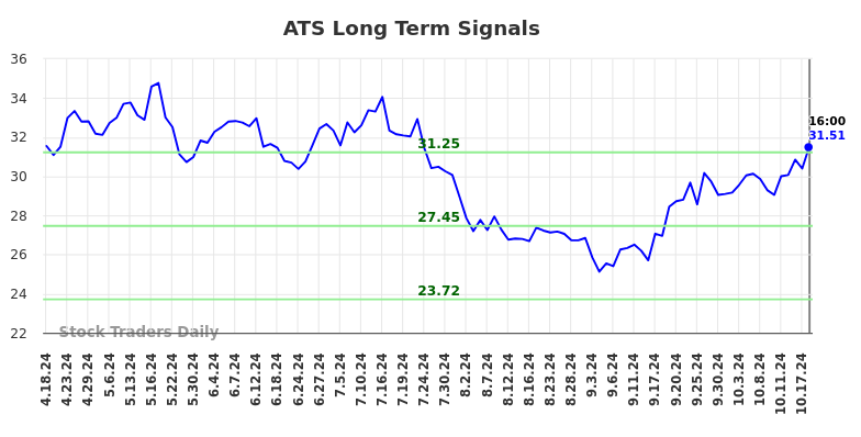 ATS Long Term Analysis for October 20 2024