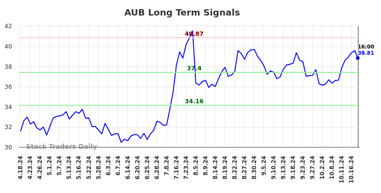 AUB Long Term Analysis for October 20 2024