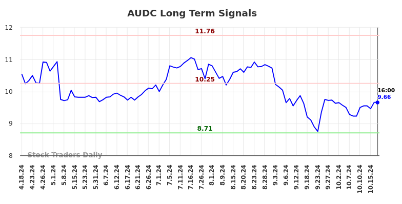 AUDC Long Term Analysis for October 20 2024