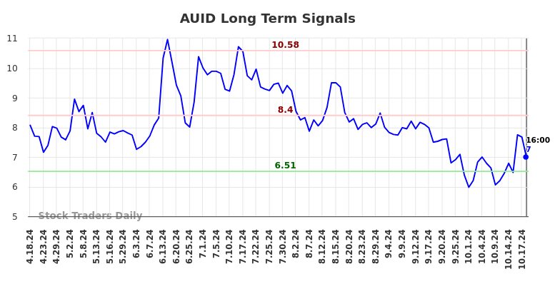 AUID Long Term Analysis for October 20 2024