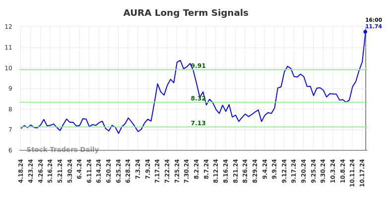 AURA Long Term Analysis for October 20 2024