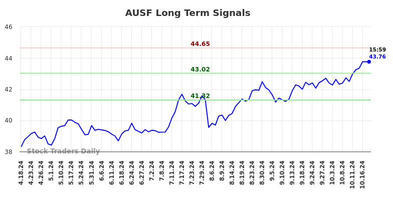 AUSF Long Term Analysis for October 20 2024