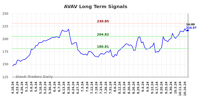 AVAV Long Term Analysis for October 20 2024