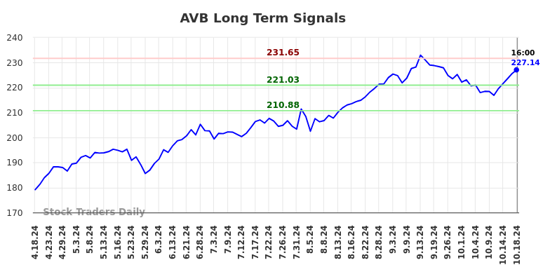 AVB Long Term Analysis for October 20 2024