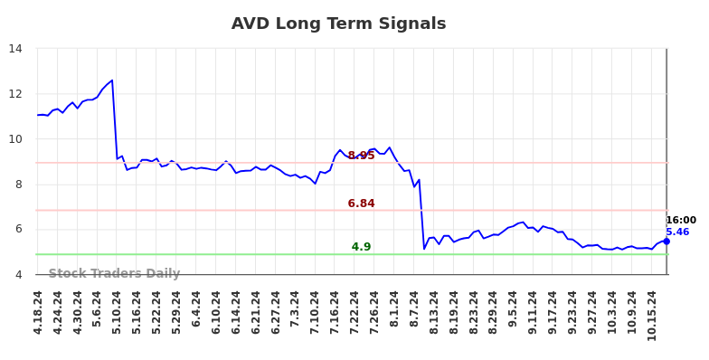 AVD Long Term Analysis for October 20 2024