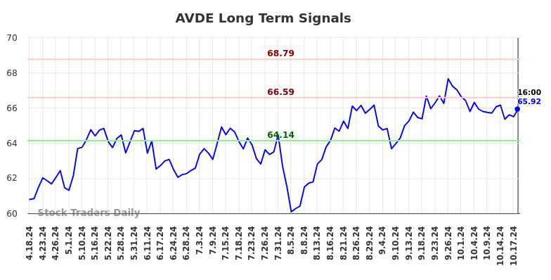 AVDE Long Term Analysis for October 20 2024