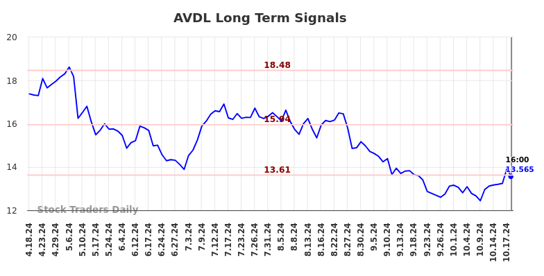 AVDL Long Term Analysis for October 20 2024