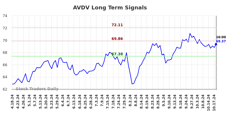 AVDV Long Term Analysis for October 20 2024