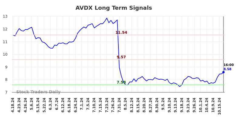 AVDX Long Term Analysis for October 20 2024