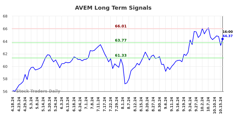 AVEM Long Term Analysis for October 20 2024