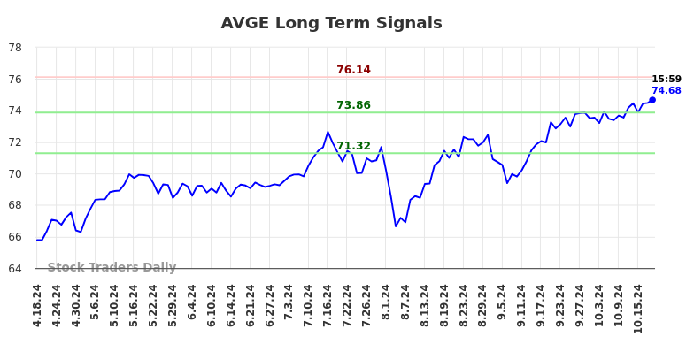 AVGE Long Term Analysis for October 20 2024