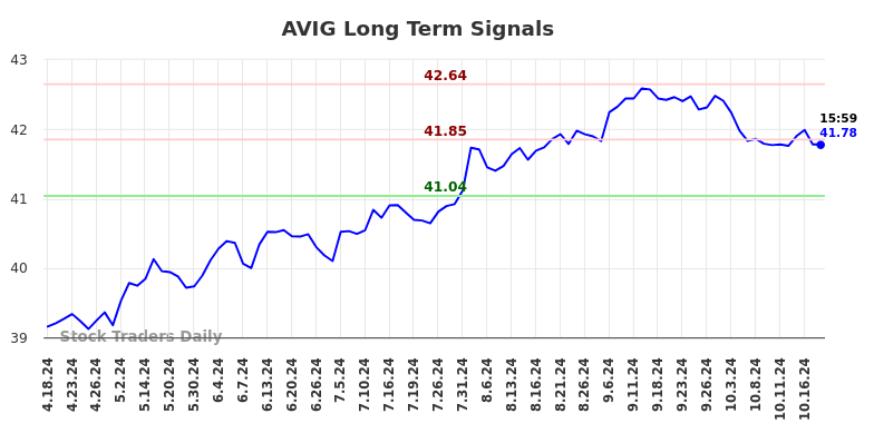 AVIG Long Term Analysis for October 20 2024