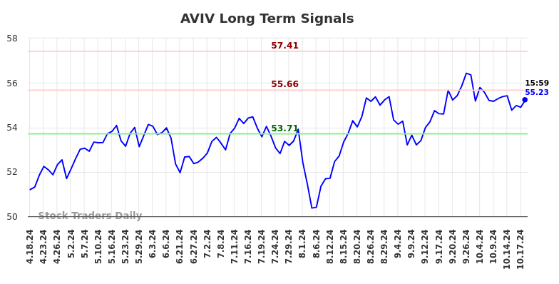 AVIV Long Term Analysis for October 20 2024