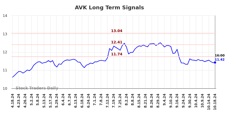 AVK Long Term Analysis for October 20 2024